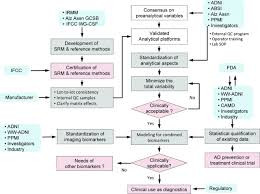 Clinical Utility And Analytical Challenges In Measurement Of