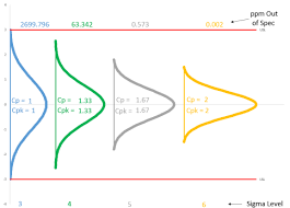 Definition, berechnung und maschinenfähigkeit und prozessfähigkeit werden auf dieser seite. Cpk Chart In Excel Ganada