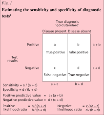 Image result for Test Specificity