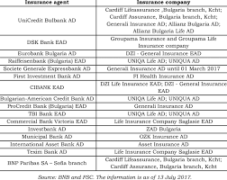 The investment bank is utilized to characterize a finance related establishment that executes complicated financial transactions. The Relationship Between Commercial Banks And Insurance Companies Download Table