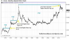 Silvers Bullish Cup Formation Gold Eagle