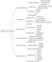 Applied Machine Learning Process Overview Applied Learning Machine Overview Process Informatik Lernen Informatik Data Science