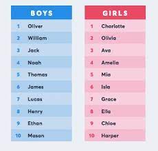 Popular australian origin baby names | my firstname baby names search engine searches over boys, girls names for your child. These Are The Hottest Baby Names In Australia Huffpost Life