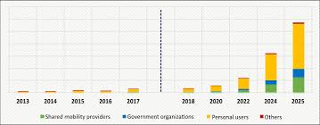 Oyek premium lithium batteries motorcycle accessories. India Electric Car Market Size Share Industry Report 2025