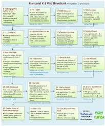 Easy To Use Flowchart About The Fiance E K1 Visa Process Explains All The Steps And Timeline Fiance Visa Fiance Winter Wedding Planning