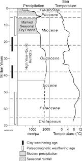 Climate Chart For Se Australia For The Cenozoic With Dated