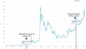 Через несколько дней стоимость биткоина вырастет до $10 000. Halving Bitkoina 2020 Data Grafik Cena Vse Chto Izvestno