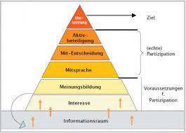 Partizipation beispiele / partizipation in der. So Gelingt Partizipation Im Gratzel Stadtmarketing Austria