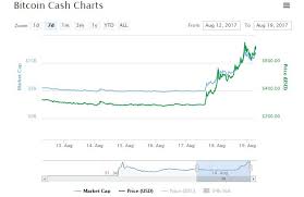 This media attention, or hype, caused bitcoin's price to increase more than it ever had before. Bitcoin Cash Price Increases To All Time High 700 With The Successful 8mb Mining Value Catapults Bitcoin Cash Price Prediction Ethereum World News