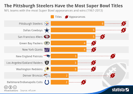 Chart The Pittsburgh Steelers Have The Most Super Bowl