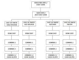 Check spelling or type a new query. Struktur Organisasi Kitchen Indogastronomi