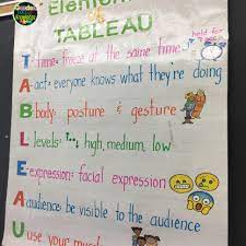 Drama Elements Of A Tableau For All Grades Using The Word Tableau Students Can Remember The Key Elements School Activities Knowledge Words