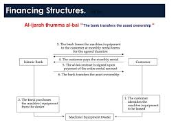 Kontrak ni digunakan dalam sewa beli kenderaan berlandaskan shariah. Fina Special Topic In Finance Ppt Download
