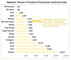 Pelbagai kuih, nasi, kerabu kelantan yang sentiasa menjadi perhatian orang dari luar kelantan. Harga Jualan Rumah Di Kelantan Bagi Suku Pertama Q1 2020 Majalah Labur