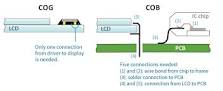Difference between COB and COG LCD Technology | Campus