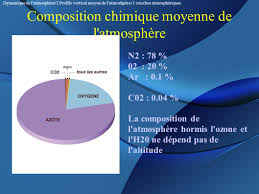 Renseignements sur l' atmosphère et les plaques. Chap1 Structure Thermique De L Atmosphere I Temperature De Surface Des Planetes Du Systeme Solaire Ii Profil Vertical Moyen De L Atmosphere Terrestre Ppt Telecharger