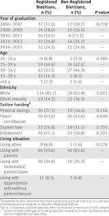How did you get into nutrition? Demographic Comparisons Between Registered Dietitians A And Download Scientific Diagram