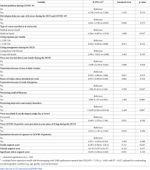 Anxiety symptoms may include:footnote 2. Depression Anxiety And The Covid 19 Pandemic Severity Of Symptoms And Associated Factors Among University Students After The End Of The Movement Lockdown