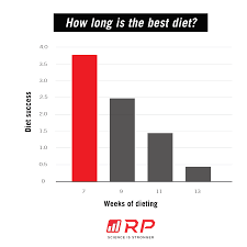 Renaissance Periodization Insight From 10 000 Weight Loss Diets