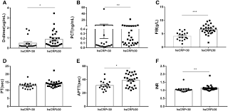 Knowing your levels may help support your immune system. Evaluation Of Variation In D Dimer Levels Among Covid 19 And Bacterial Pneumonia A Retrospective Analysis Springerlink