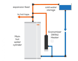 I have an immersion heater in my hot water cylinder (uk airing cubbard), but the wiring isn't connected. Correct Installation Of Willis Heaters Other Heating Systems Buildhub Org Uk