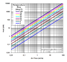 Air Heating Systems