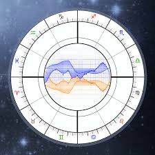 harmonics astrology harmonic horoscope chart online