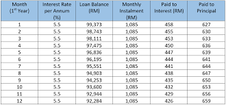 Then the borrower can have an agreed amount of money to use now. How To Calculate Flat Rate Interest And Reducing Balance Rate