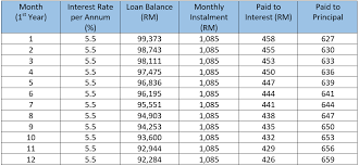 In a typical malaysian mortgage. How To Calculate Flat Rate Interest And Reducing Balance Rate