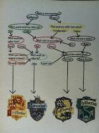 Because where you live in the wizarding world of harry potter says a lot about you! Harry Potter Pics In Welchem Haus Bist Du Wattpad