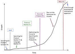 5 Phases Of The Startup Lifecycle Morgan Brown On What It Takes To Grow A Startup Customer Lifetime Value Startup Growth Start Up