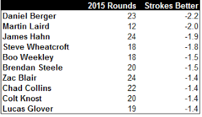 2015 Golf Analytics