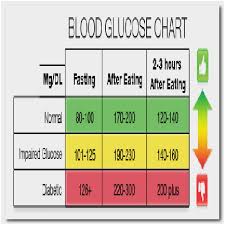 76 Expository Blood Sugar Level After Eating Chart