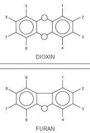 The emission of dioxins and mercury from incineration of municipal or industrial waste can be controlled by powdered activated carbon. Structure Of Dioxin And Furan Download Scientific Diagram