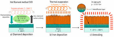 Maybe you would like to learn more about one of these? Materials Free Full Text Cvd Diamond Interaction With Fe At Elevated Temperatures Html