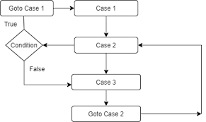 Money back guarantee · make money when you sell · >80% items are new Jump Statements Simplified With Flow Chart
