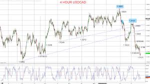 Usdcad Forex Charts Live Us Dollar To Canadian Dollar Rates