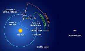 How many degrees does earth rotate to the east every hour brainly in. How Many Rotations Does The Earth Make In An Average Year Quora