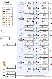 32 precise brewry chart minecraft