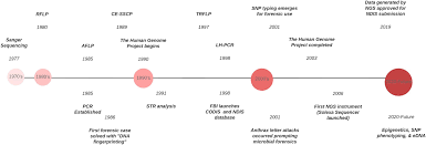 The technique was developed in 1984 by british. Frontiers Past Present And Future Of Dna Typing For Analyzing Human And Non Human Forensic Samples Ecology And Evolution