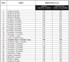 Fd Interest Rates Axis Bank Sbi Hikes Fixed Deposit Rates