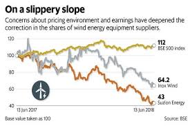 Suzlon Share Price Suzlon Energy Share Price Suzlon Energy