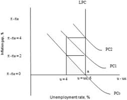 Milton friedman and edmund phelps, tackling this 'human' problem in the 1960s, both received the nobel memorial prize in economic sciences for their work, and the development of the concept is cited as a main motivation behind the prize. Phillips Curve Nairu Or Natural Rate Of Unemployment Download Scientific Diagram