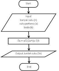 Mendeklarasikan variabel yang digunakan yaitu alas dan tinggi disertai dengan tipe data yang digunakan integer. Buatlah Algoritma Menghitung Luas Segitiga Masnurul