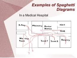 Spaghetti Diagrams