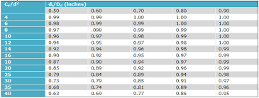 Valve Flow And Sizing