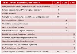 Kauffrau für büromanagement gehalt 2.311 €. Kaufleute Fur Buromanagement Bbs Wirtschaft Trier