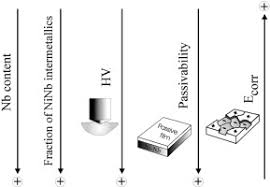 Characterization Corrosion Resistance And Hardness Of Rapidly Solidified Ni Nb Alloys Sciencedirect Quicky share you photos with just one click.