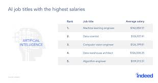 New graduates can expect a salary from $61 these are among the highest starting salaries nationwide, not to mention that computer engineering jobs offer by far best advancement prospects. Ai Engineer Salaries What You Can Expect To Earn In 2020 Udacity
