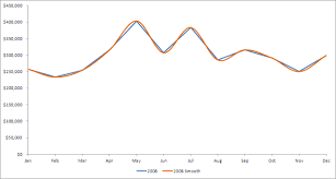 When You Use A Smoothed Line Chart Your Data Is Misrepresented Chart Line Chart Line